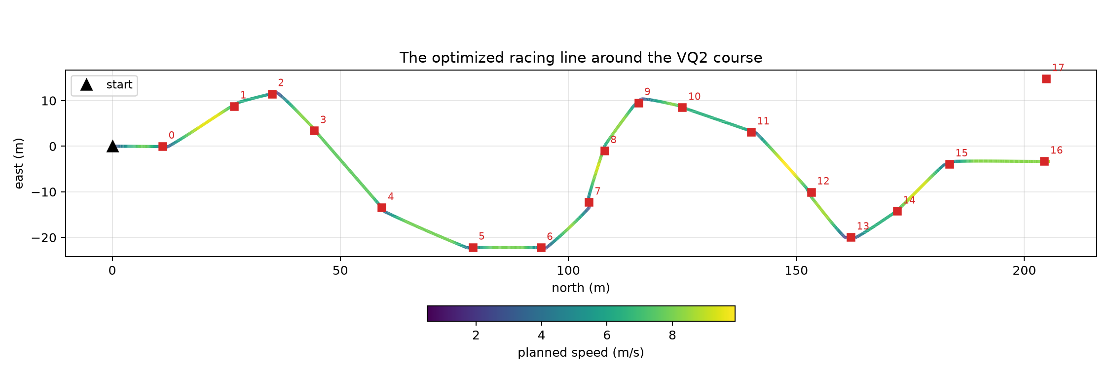 The offline-optimized racing line through all 17 gates of the VQ2 course, colored by planned speed.