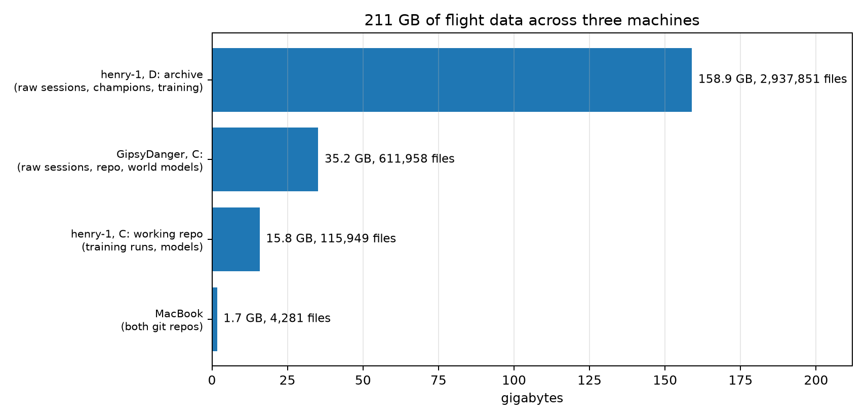 211 GB of flight data spread across three machines and about 3.7 million files by the end of the competition.