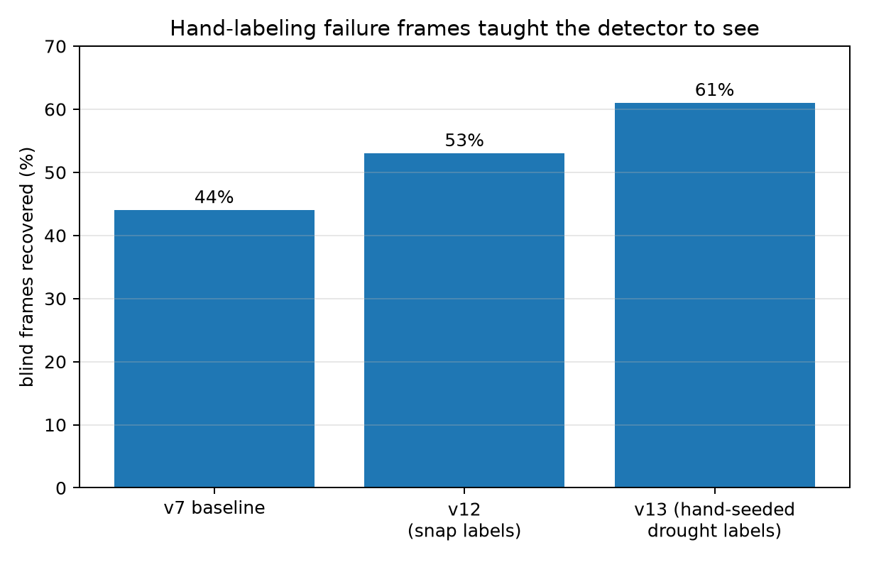 Hand-labeling failure frames taught the detector to see. Blind-frame recovery went from 44% on the v7 baseline to 61% on v13 with hand-seeded drought labels.