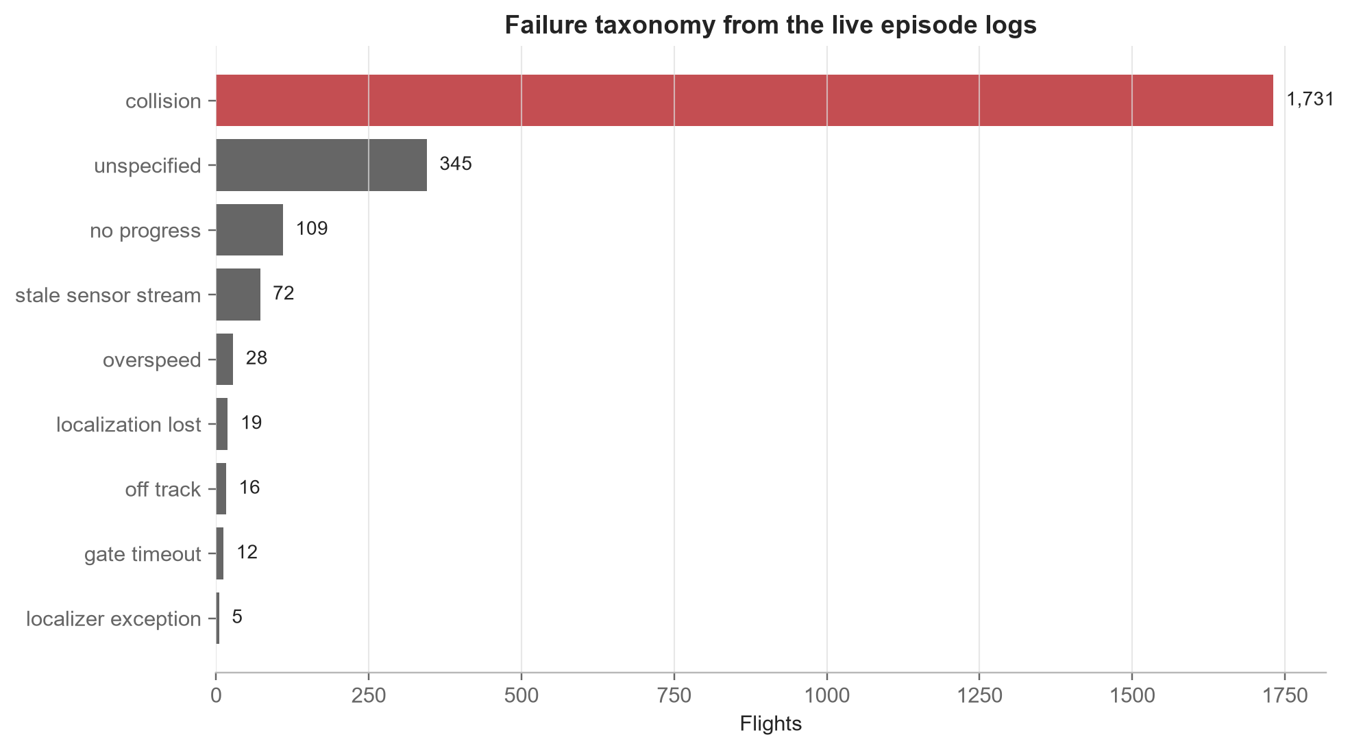 Failure taxonomy from the live episode logs. Collisions dominate at 1,731 flights, followed by everything else you can imagine going wrong.