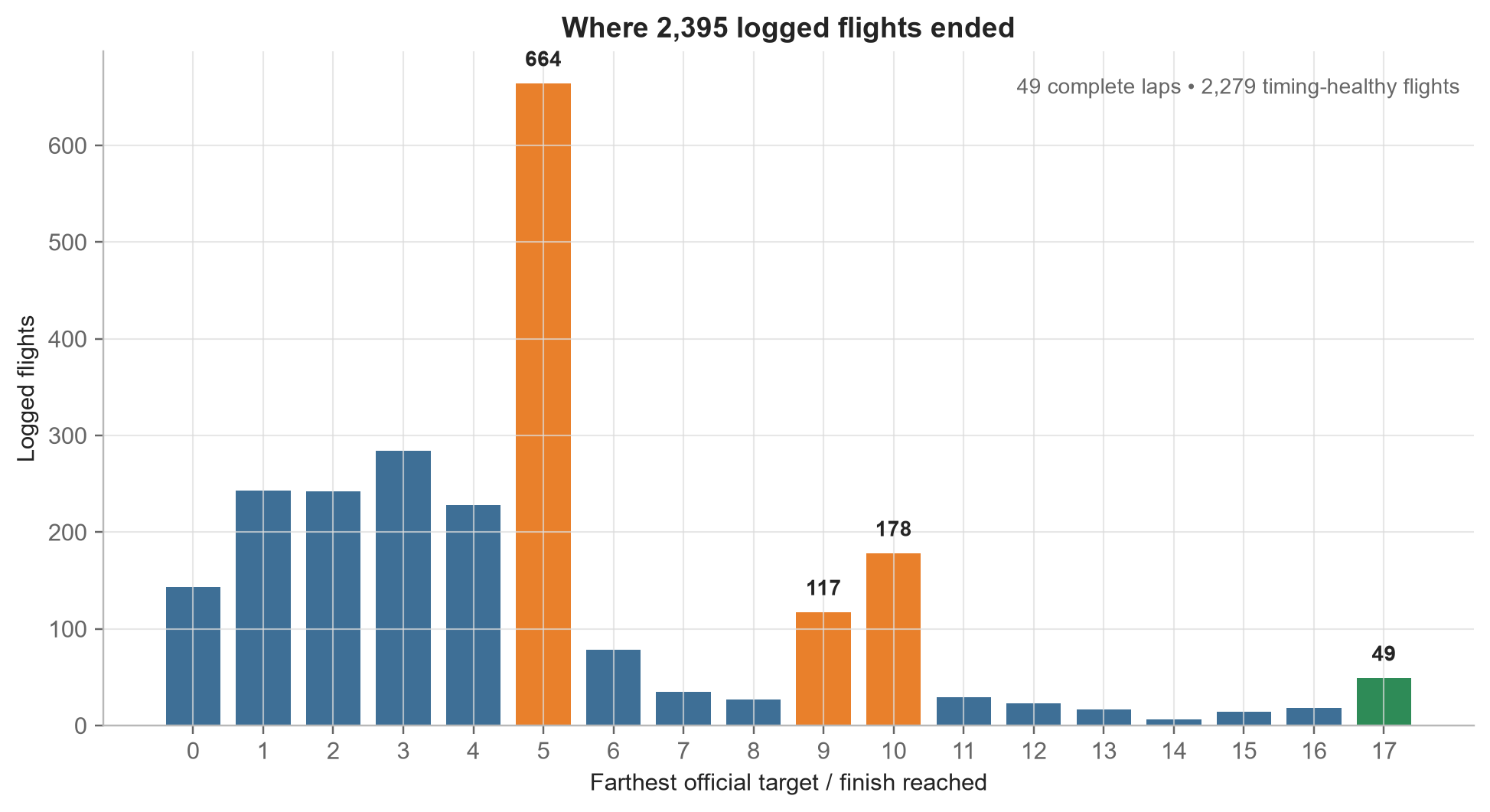 Where 2,395 logged flights ended, with big walls at gates 5, 9, and 10, plus 49 complete laps at the far end.