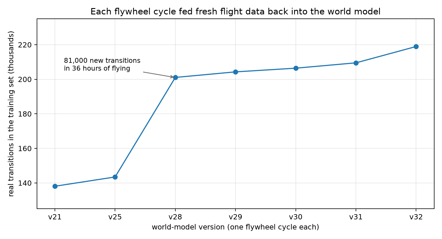 Each flywheel cycle fed fresh flight data back into the world model. One jump added 81,000 new transitions from 36 hours of flying.