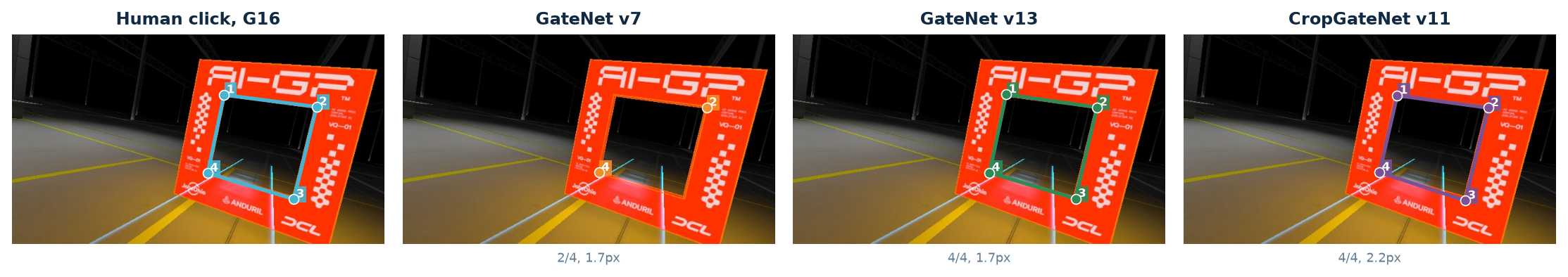 Detector generations side by side on gate 16. v7 finds 2 of 4 corners while v13 and CropGateNet v11 find all four. This progression is what six hours of manually clicking corners bought us.