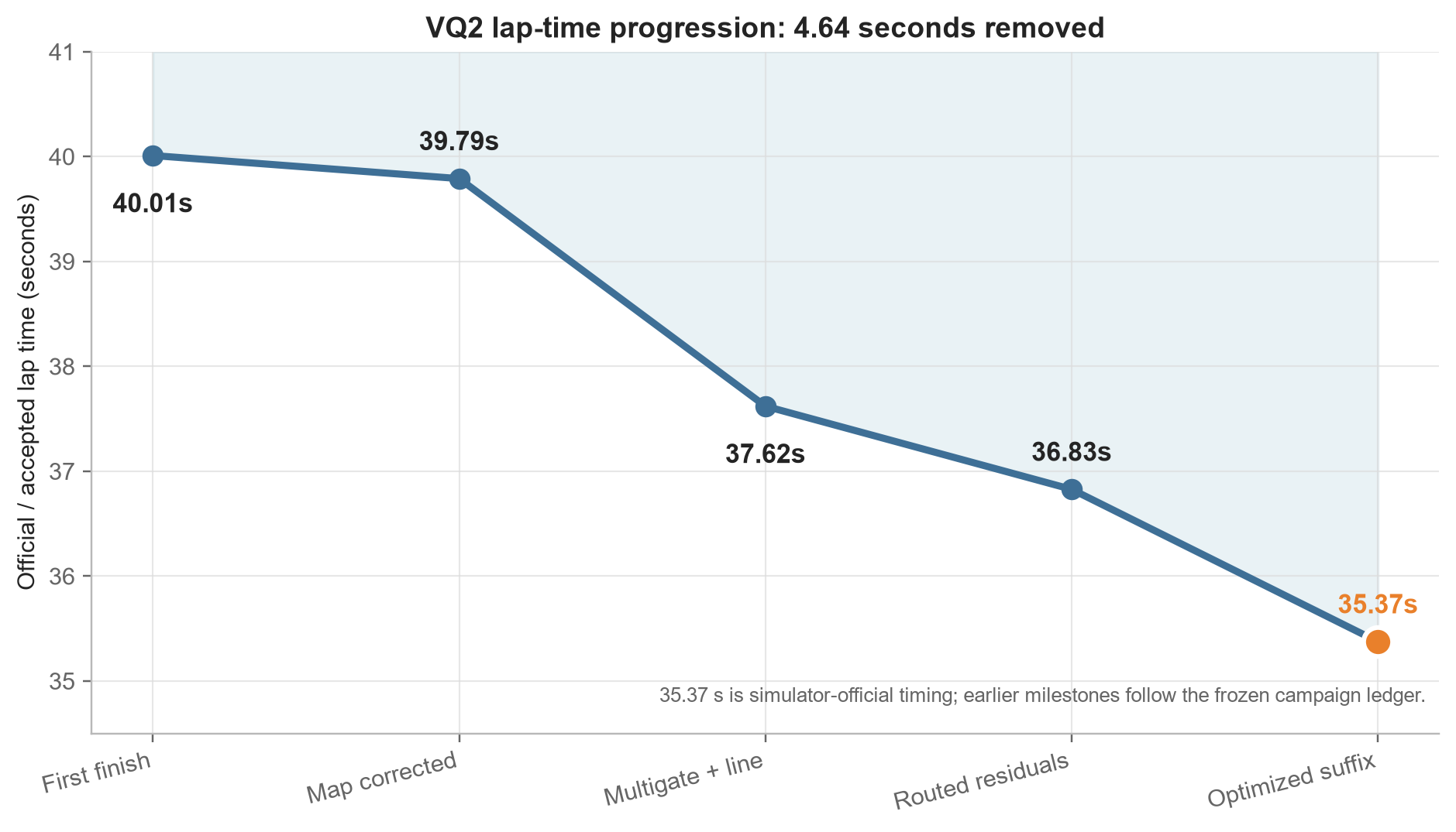 The lap-time progression. 40.01s first finish, 39.79s after fixing the gate map, 37.62s with multigate localization and a better line, 36.83s with routed residuals, and 35.37s after speed tuning the end of the course.