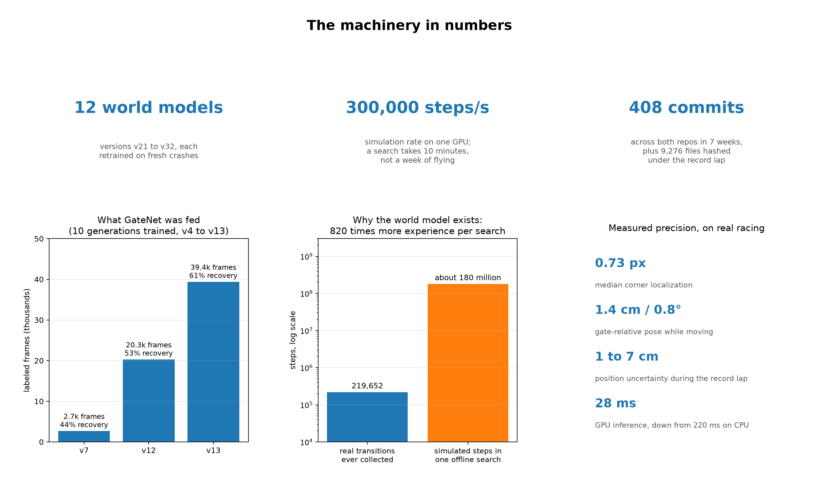 The machinery in numbers. 12 world-model versions, 300,000 simulated steps per second on one GPU, 408 commits in 7 weeks, 0.73px median corner localization, and 28ms GPU inference.