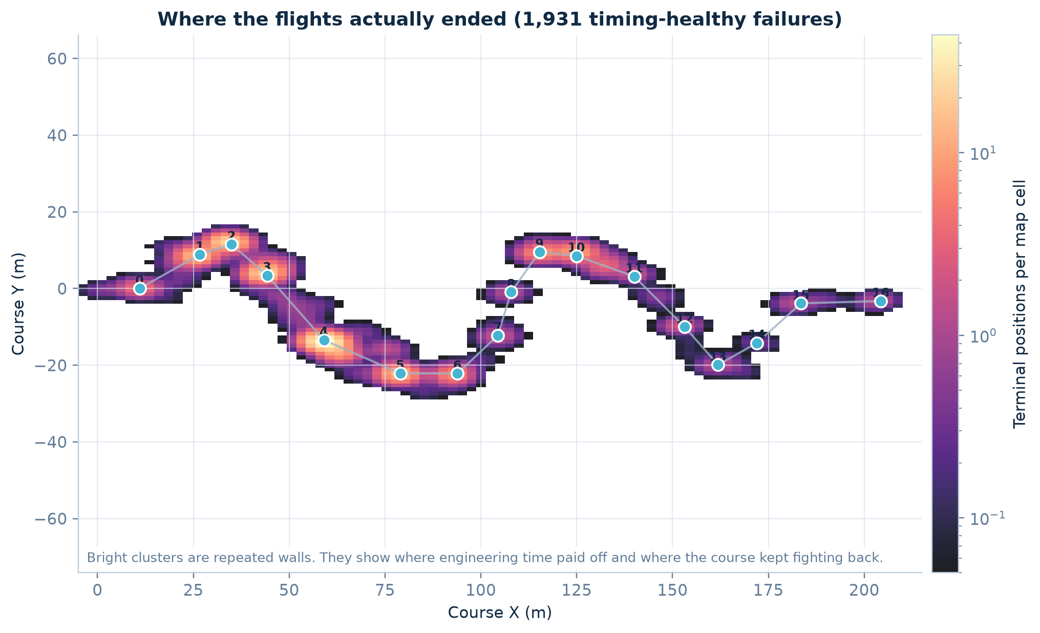 Heatmap of where 1,931 timing-healthy failures ended on the course map. Bright clusters are repeated walls. They show where engineering time paid off and where the course kept fighting back.