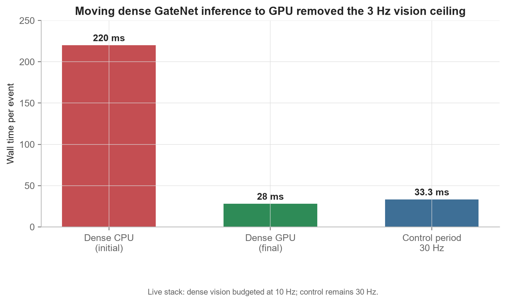 Moving dense GateNet inference from CPU (220ms) to GPU (28ms) removed the 3 Hz vision ceiling and let the full stack run inside the 33ms control period at 30 Hz.