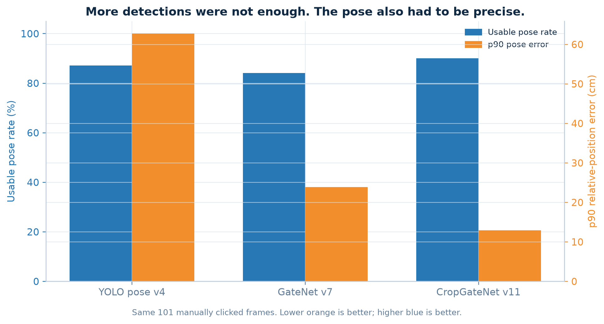 More detections were not enough. The pose also had to be precise. YOLO found gates but with around 60cm of pose error, and CropGateNet v11 got that down to about 13cm on the same frames.