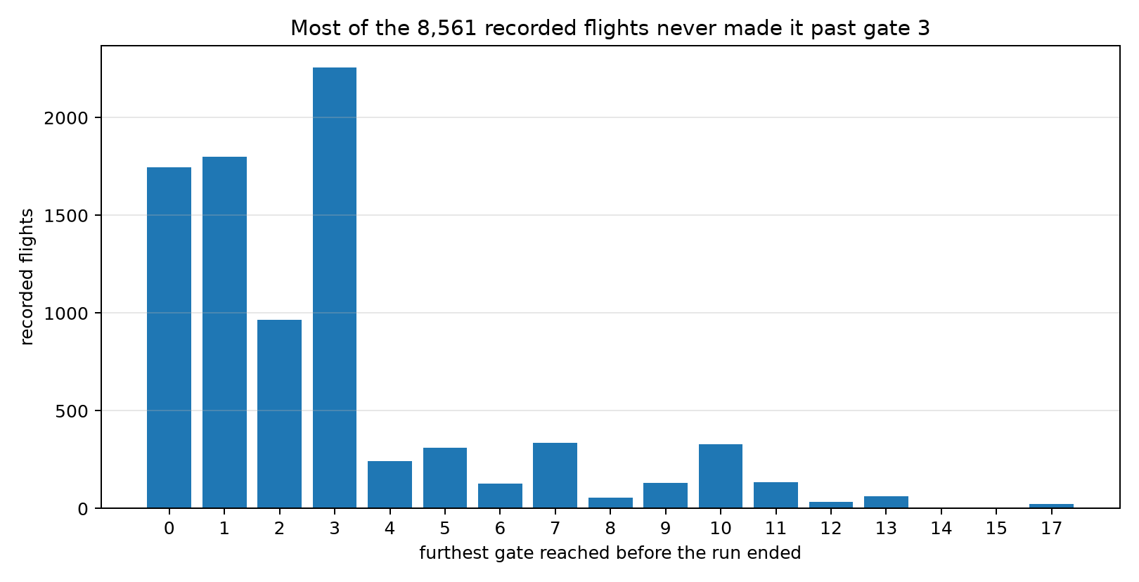 Most of the 8,561 recorded flights never made it past gate 3. This is what iteration actually looks like.
