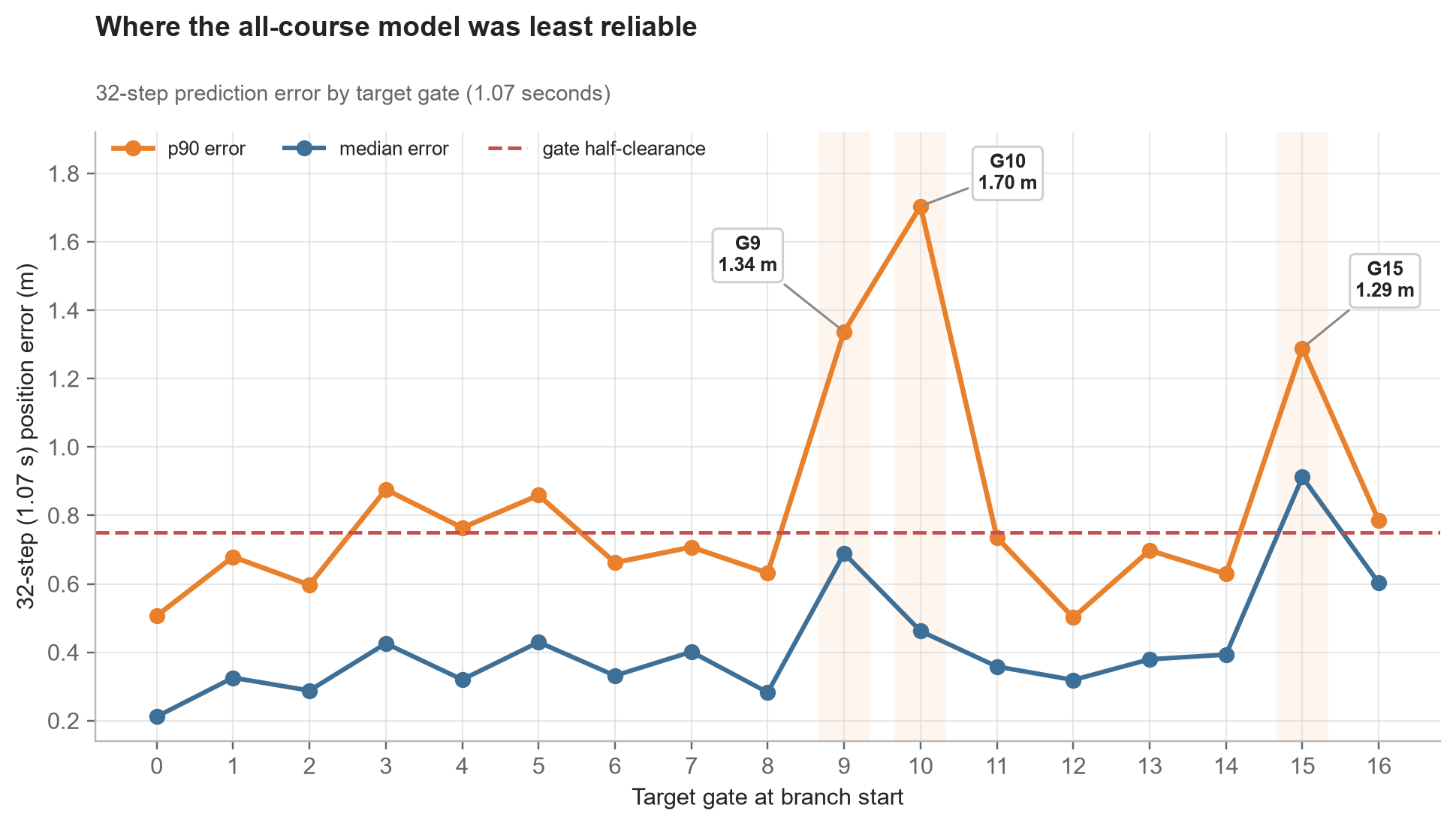 Where the all-course world model was least reliable. The 32-step prediction error spikes at gates 9, 10, and 15, exactly the sections that needed specialist residual policies.