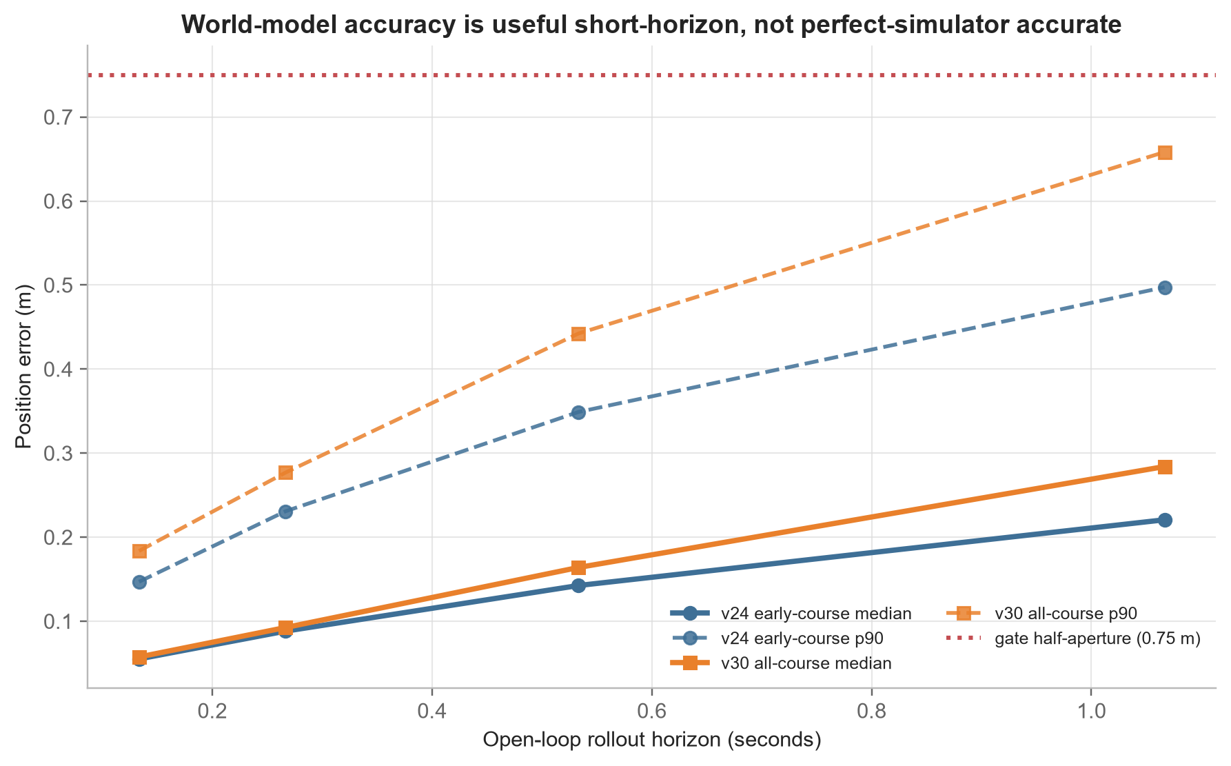 World-model accuracy over rollout horizon. Useful for short-horizon search and ranking candidates, but the error grows enough over ~1 second that an optimizer can exploit it, so it never replaced the real simulator.