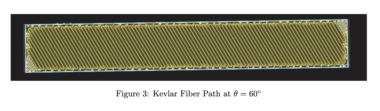 Top-down view of the Kevlar fiber path inside a single layer at 60°. The fibers can't quite fill the rectangular corners when rotated, which slightly lowers the fiber volume fraction in the helical specimens vs. the unidirectional control.
